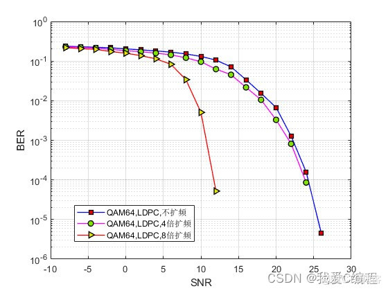 m基于扩频解扩+LDPC编译码的通信链路matlab误码率仿真,调制对比QPSK 