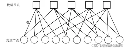 通过matlab对比规则LDPC和非规则LDPC的误码率