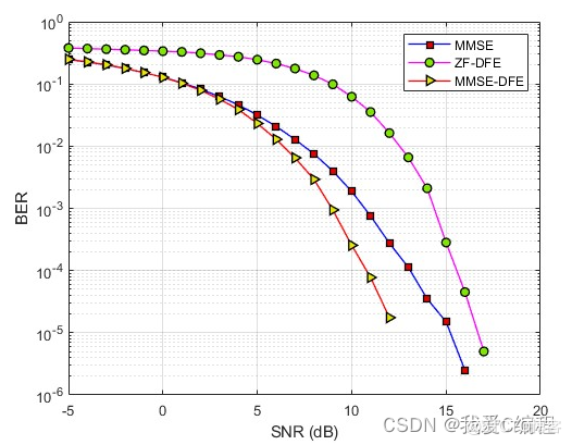 基于瑞丽多径信道的无线通信信道均衡算法matlab仿真,对比MMSE,ZF-DFE,MMSE-DFE