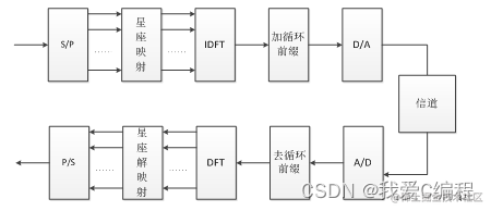 OFDM系统同步技术的matlab仿真,包括符号定时同步,采样钟同步,频偏估计