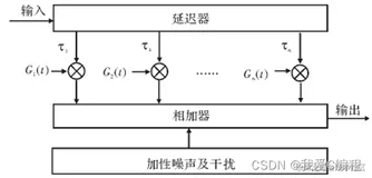 m基于matlab的短波宽带通信系统的信道建模,对比了Watterson信道和ITS信道