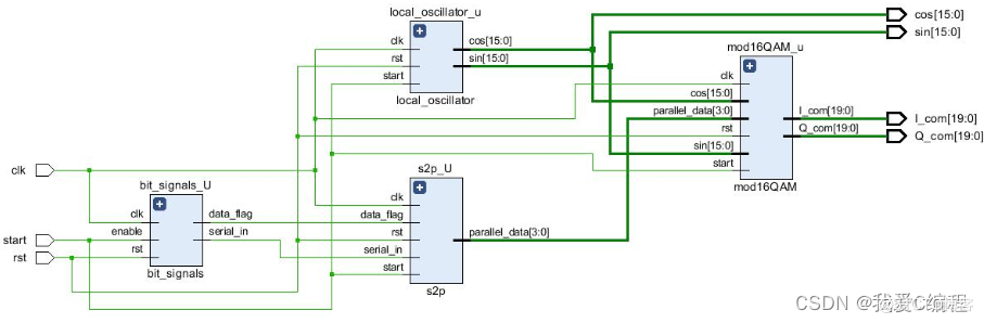 基于FPGA的16QAM调制器verilog实现,包括testbench,并通过MATLAB显示FPGA输出信号的星座图
