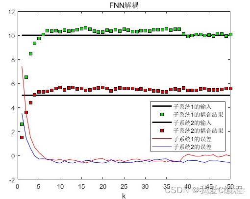 基于FNN模糊神经网络的控制器解耦控制matlab仿真