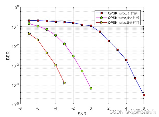 m基于扩频解扩+turbo译码的通信链路matlab误码率仿真,调制对比QPSK,16QAM,64QAM,扩频参数可设置