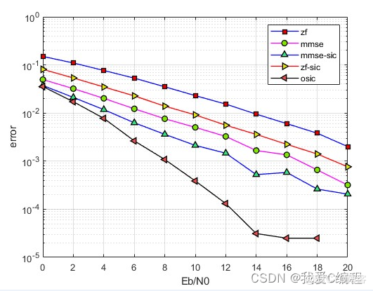 MIMO系统Vblast检测算法误码率matlab仿真,对比了zf,mmse,mmse-sic,zf-sic,osic