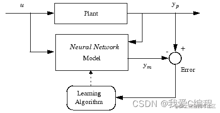 基于神经网络的传递函数控制器matlab实现,神经网络自己编程实现不使用matlab的工具箱