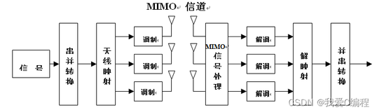 基于matlab的球形译码的理论原理和仿真结果,对比2norm球形译码,无穷范数球形译码,ML检测