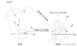 对滤波反投影重建算法的研究以phantom图进行matlab仿真，构建滤波器，重建图像