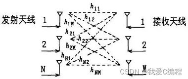 m基于MATLAB的上行链路MIMO关键技术的研究与性能分析