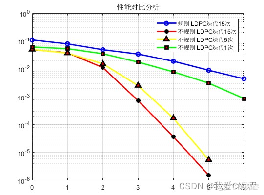 m规则LDPC和非规则LDPC误码率matlab对比仿真,并对比不同译码迭代次数的误码率