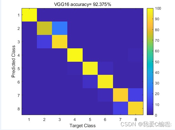 基于VGG16深度学习网络的目标识别matlab仿真,并结合ROC指标衡量识别性能