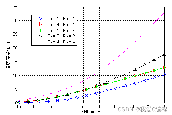 m基于matlab的MIMO信道容量分析,对比了不同天线数量；非码本预编码SVD,GMD；码本预编码DFT,TxAA以及空间分集
