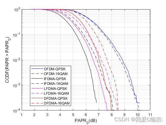 m基于OFDM系统的PAPR性能matlab仿真,对比LFDMA,IFDMA,DFDMA