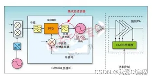 m在ISE平台下使用verilog开发基于FPGA的GMSK调制器