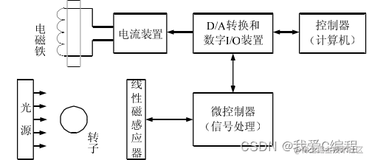 基于模糊pid控制器的S-函数磁悬浮非线性动态模型的控制仿真