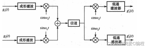 基于matlab和Simulink的不同阶QAM调制解调系统误码率对比仿真