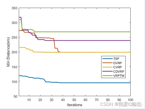 基于GA遗传优化的CDVRP,CVRP,DVRP,TSP以及VRPTW常见路径优化问题求解matlab仿真