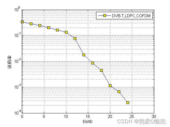 m基于DVB-T的COFDM+16QAM+LDPC码通信链路matlab性能仿真,包括载波同步,定时同步,信道估计