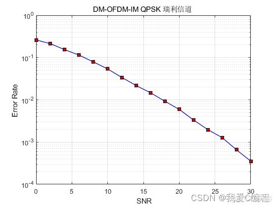 m基于DM-OFDM-IM技术的索引OFDM调制解调系统的性能matlab仿真分析