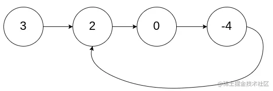 ☆打卡算法☆LeetCode 142. 环形链表 II 算法解析