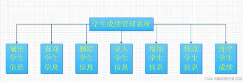 基于C语言学生成绩管理系统的设计与开发（上）