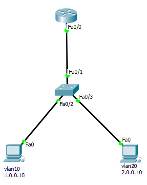 【网络】· 路由器中配置单臂路由和DHCP，VTP原理