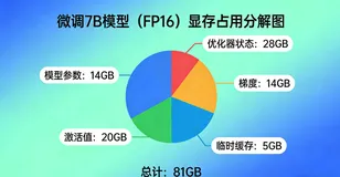 大模型训练全攻略：从GPU选择到模型调优，一篇搞定