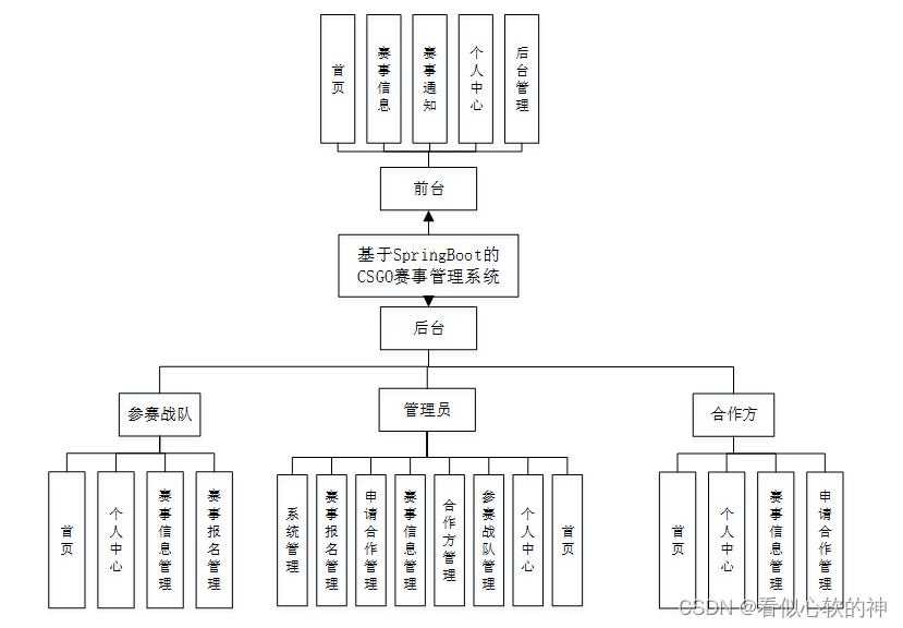 基于SpringBoot的CSGO赛事管理系统(程序+数据库+文档)