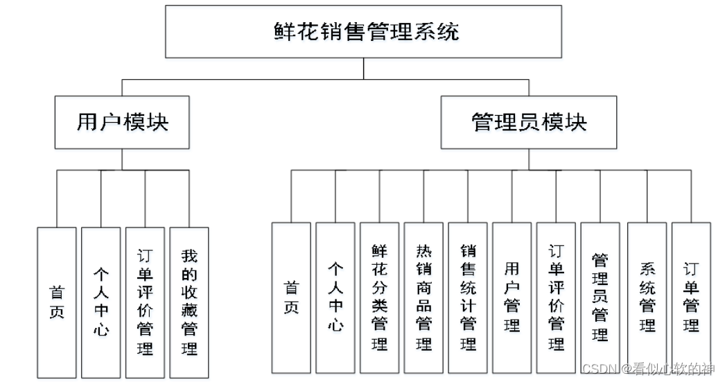 基于ssm鲜花销售管理系统