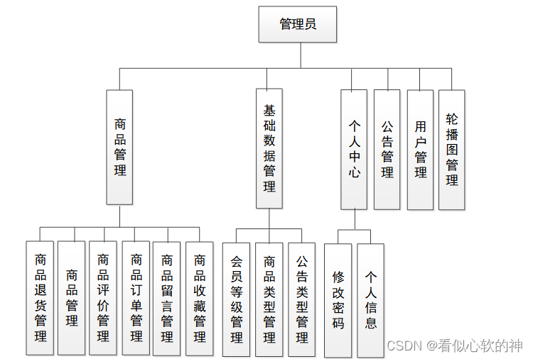 基于SpringBoot和VUE技术的智慧生活商城系统设计与实现