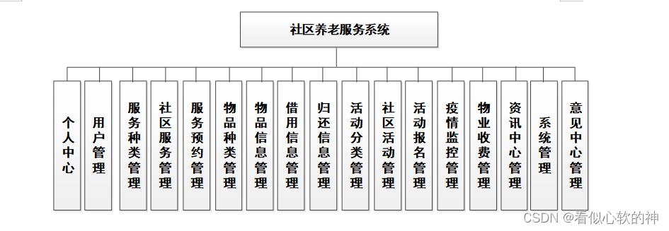 springboot社区养老服务系统设计与实现