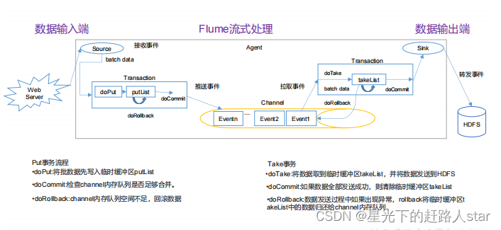 Flume学习---2、Flume进阶（事务）、负载均衡、故障转移、聚合（一）