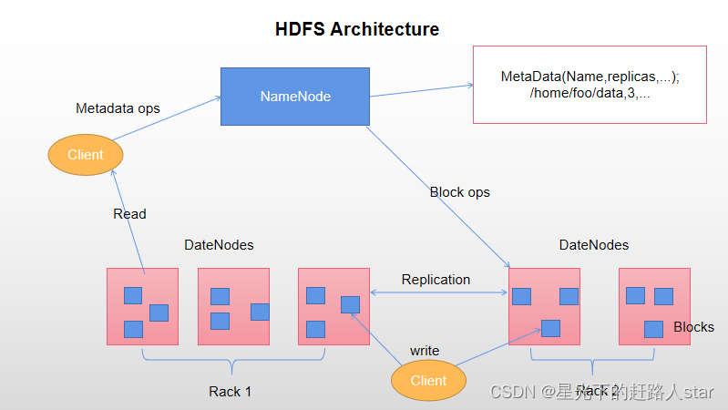 Hadoop基础学习---3、HDFS概述、HDFS的Shell操作、HDFS的API操作