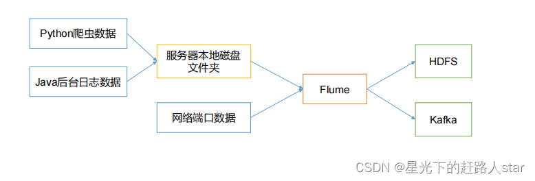 Flume学习--1、Flume概述、Flume入门、(一）