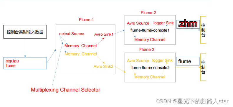 Flume学习---3、自定义Interceptor、自定义Source、自定义Sink