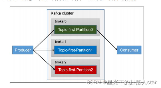 Kafka学习---4、消费者（分区消费、分区平衡策略、offset、漏