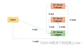 Zookeeper学习---2、客户端API操作、客户端向服务端写数据流程