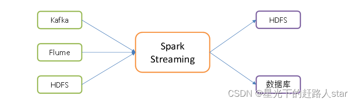 Spark学习---6、SparkStreaming（SparkStreaming概述、入门、Kafka数据源、DStream转换、输出、关闭）（一）