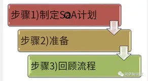 QA 如何审查测试过程？