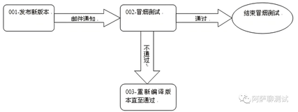 你真的知道什么是冒烟测试吗？