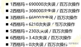 质量管理工具：六西格玛