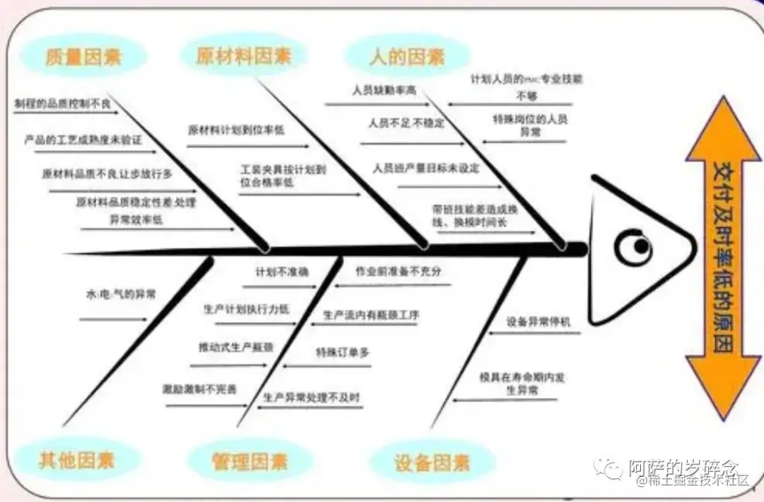 使用鱼骨图与6M分析法进行问题根因分析-开发者社区-阿里云
