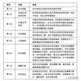面试高频题：安全测试如何做？