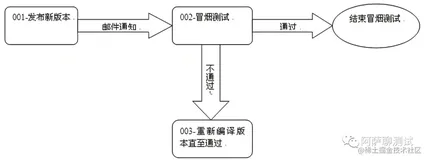 你真的知道什么是冒烟测试吗？