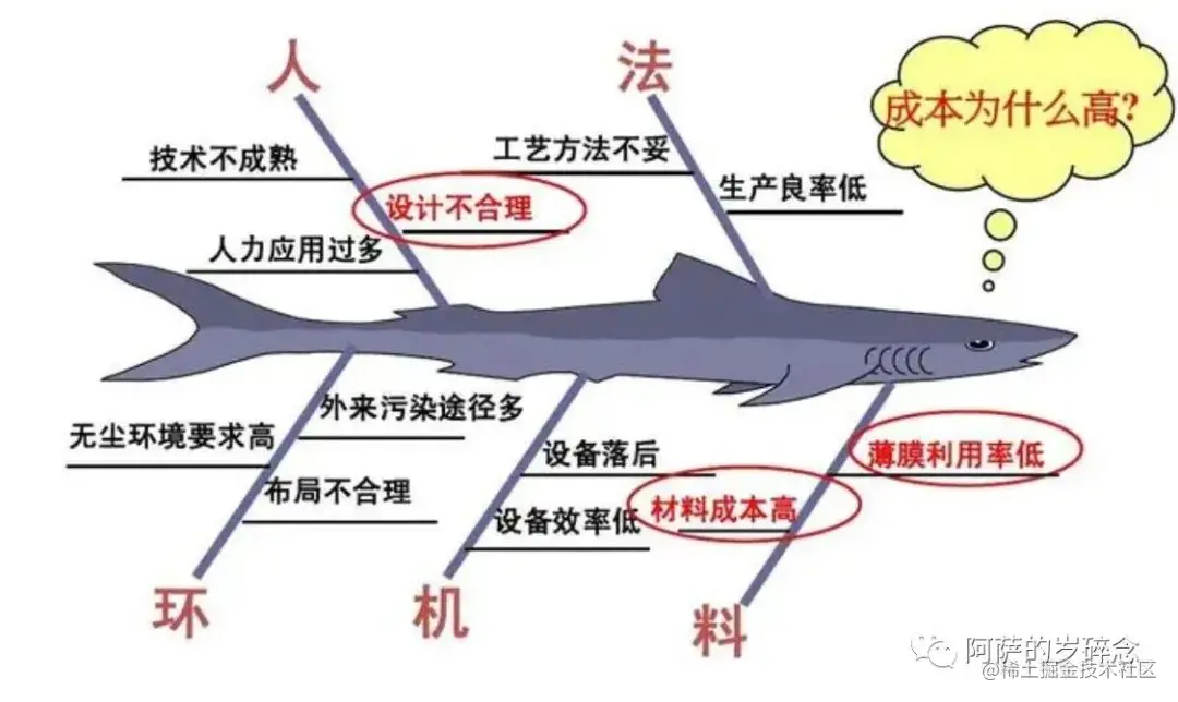 使用鱼骨图与6M分析法进行问题根因分析-开发者社区-阿里云