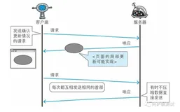 消除HTTP瓶颈的解决办法（1）