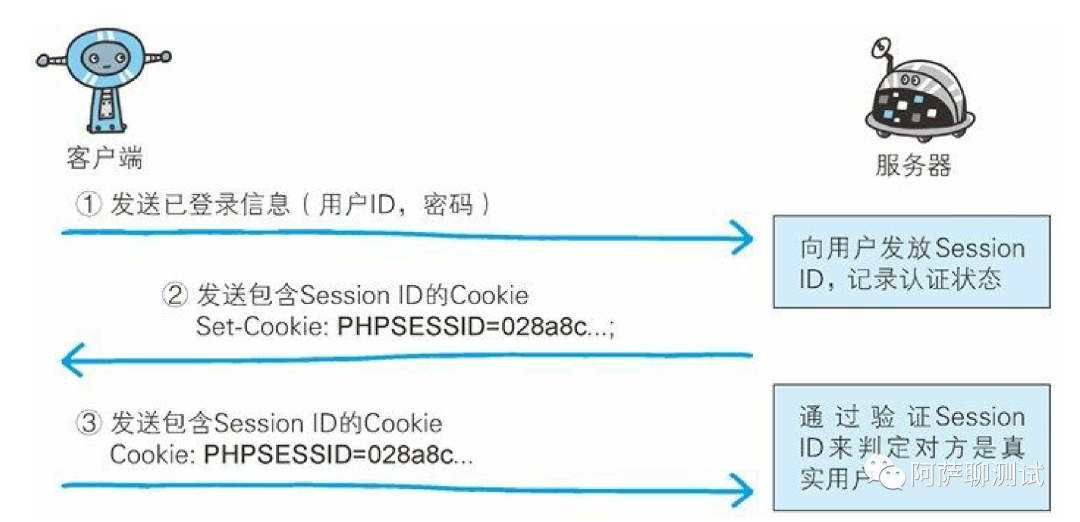 Session 管理以及Cookie 应用最简单实例