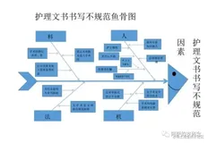 一个找根因的好方法-----鱼骨图