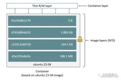 Docker学习笔记五：Docker分层机制