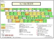 Linux 学习笔记四：Vim编辑器